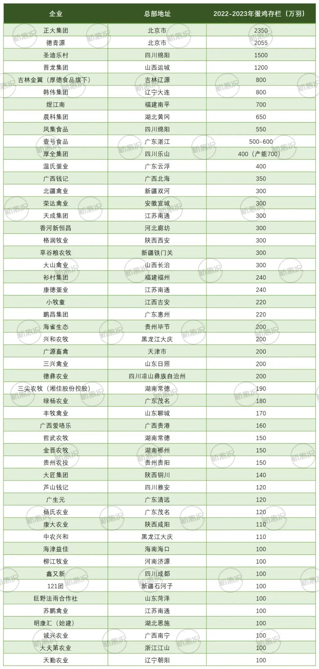 中国蛋鸡存栏最新排行榜出炉