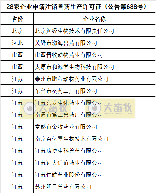 最新消息！59家兽药企业申请注销了兽药生产许可证，共有1533个兽药产品批准文号被注销