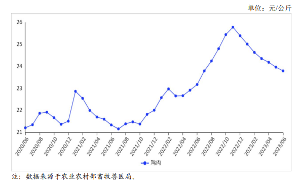 2023年6月国内禽肉市场行情分析——鸡肉价格继续回落