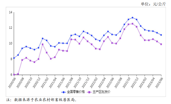 2023年6月国内禽蛋市场行情分析——鸡蛋价格连续2个月下跌