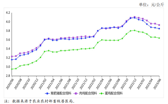 2023年6月饲料市场行情分析——主要饲料产品价格继续下跌