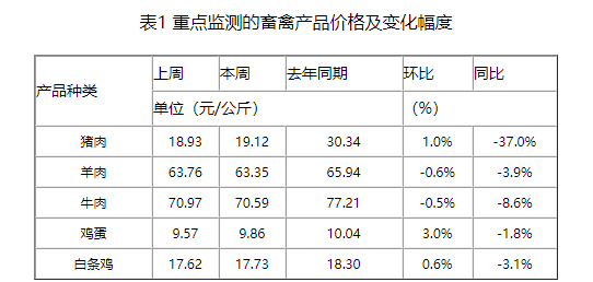 猪价创今年以来新高,已完全摆脱亏损,预计短期或处于震荡趋势