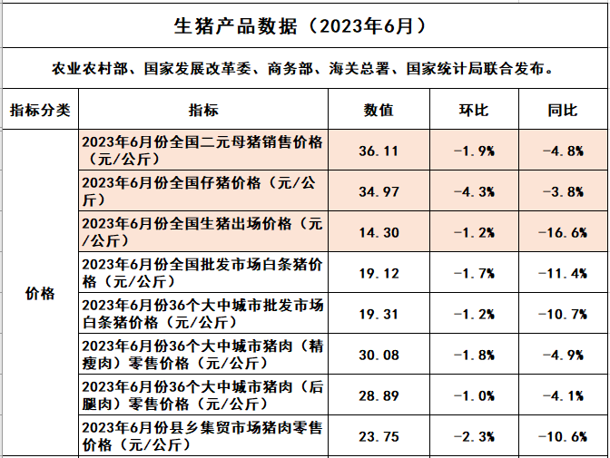 2023年6月及上半年生猪行业数据汇总