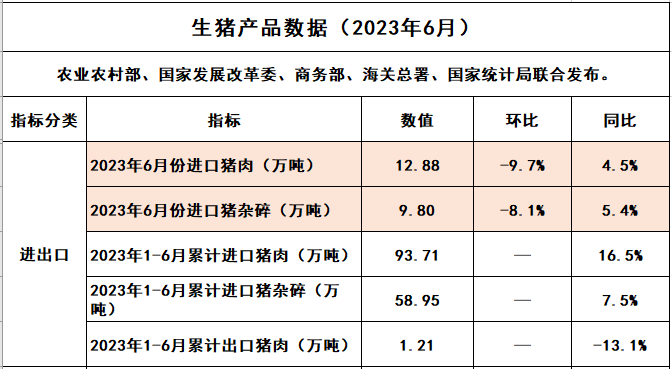 2023年6月及上半年生猪行业数据汇总