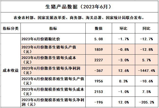 2023年6月生猪养殖成本和收益情况