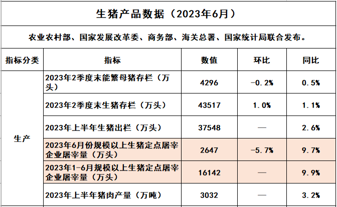 2023年6月及上半年生猪行业数据汇总