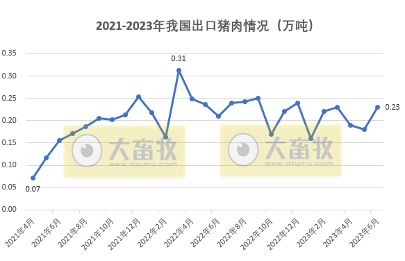 2023年6月及上半年生猪行业数据汇总