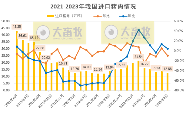 2023年6月及上半年生猪行业数据汇总
