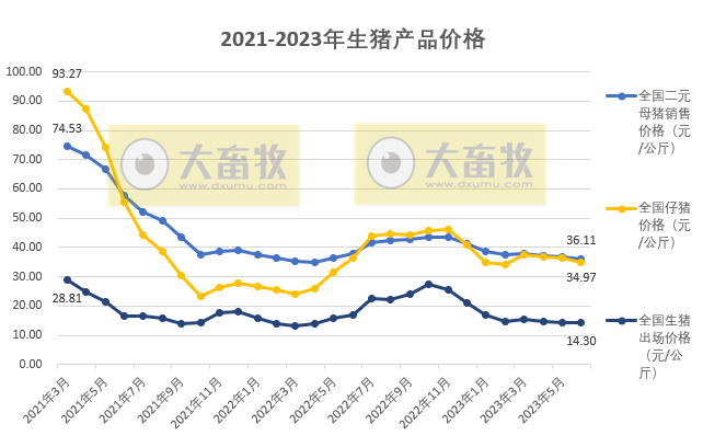 2023年6月及上半年生猪行业数据汇总