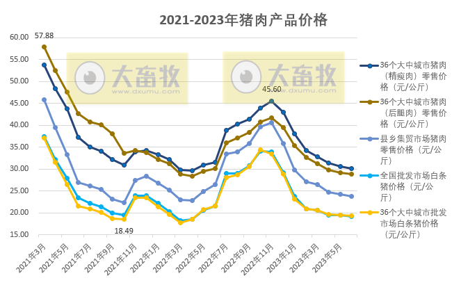 2023年6月及上半年生猪行业数据汇总