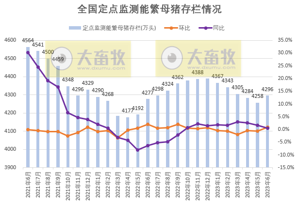 2023年6月全国能繁母猪存栏情况