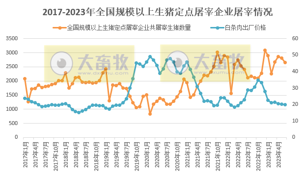 2023年6月全国规模以上生猪定点屠宰企业屠宰情况