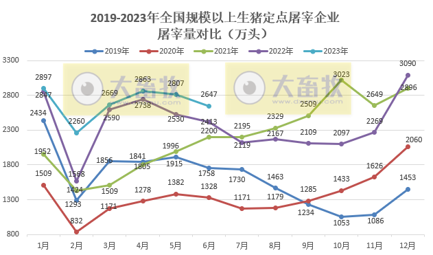 2023年6月全国规模以上生猪定点屠宰企业屠宰情况