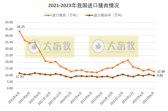 2023年6月及上半年生猪行业数据汇总