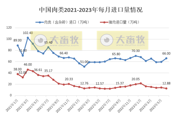 2023年6月及上半年生猪行业数据汇总