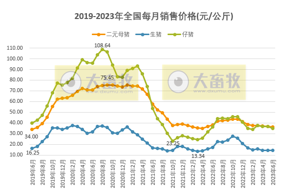 2023年6月及上半年生猪行业数据汇总