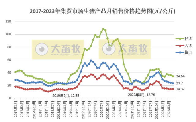 2023年6月及上半年生猪行业数据汇总