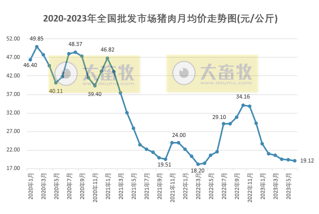 2023年6月及上半年生猪行业数据汇总