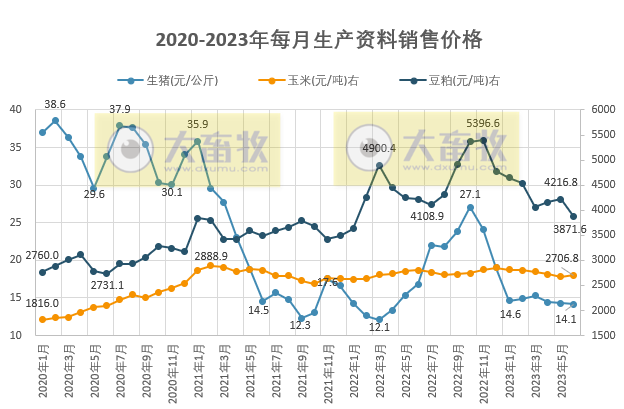 2023年6月及上半年生猪行业数据汇总