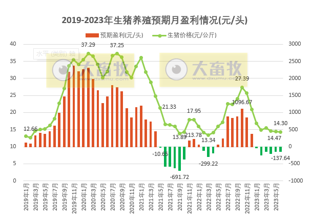 2023年6月及上半年生猪行业数据汇总
