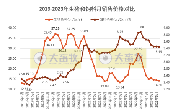 2023年6月及上半年生猪行业数据汇总