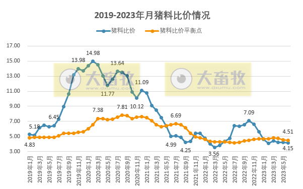 2023年6月及上半年生猪行业数据汇总