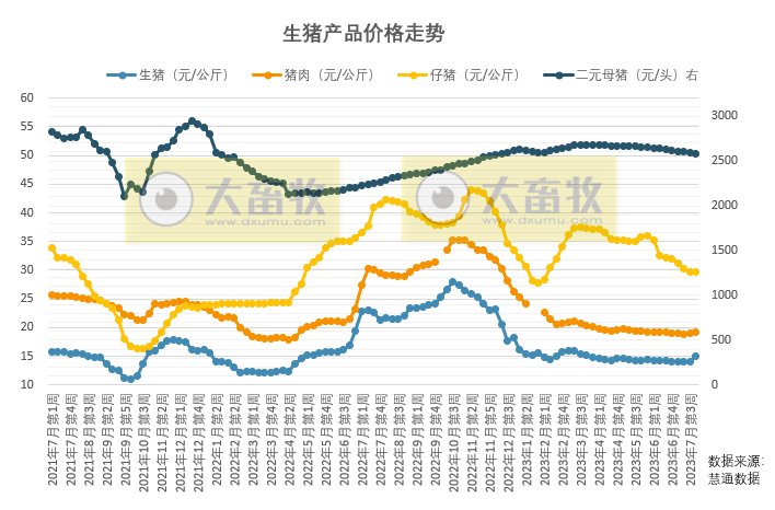 猪价明显反弹，二次育肥需求热度再起，预计8-9月会迎来一波生猪价格小高峰