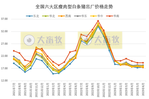 2023年6月及上半年生猪行业数据汇总