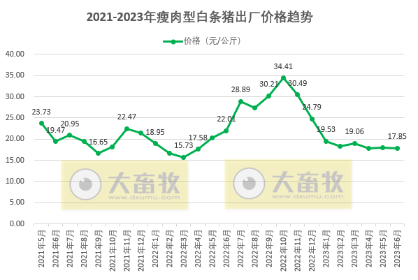 2023年6月及上半年生猪行业数据汇总