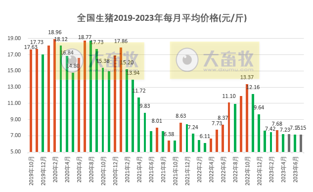 2023.07.31今日猪价，继续上涨，最高8.7元