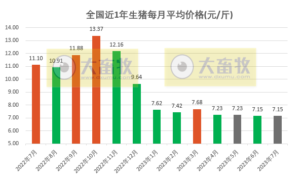 2023.07.31今日猪价，继续上涨，最高8.7元