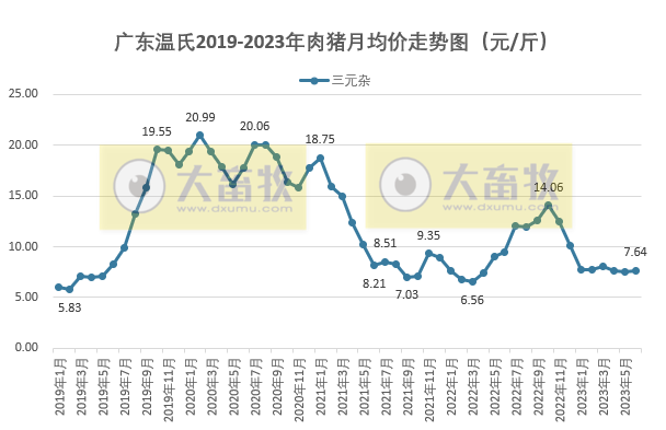 2023年6月及上半年生猪行业数据汇总