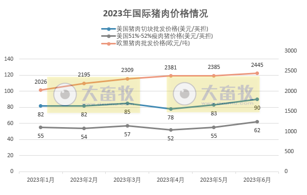 2023年6月及上半年生猪行业数据汇总