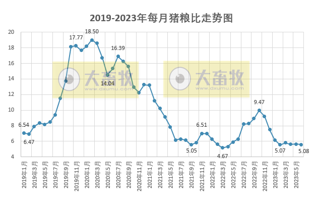 2023年6月及上半年生猪行业数据汇总