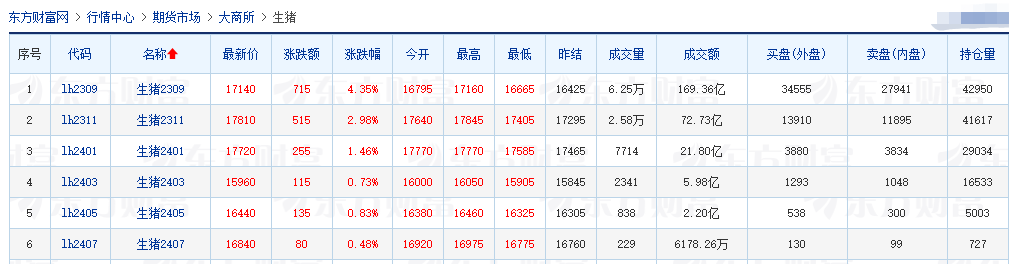 2023.08.01今日猪价