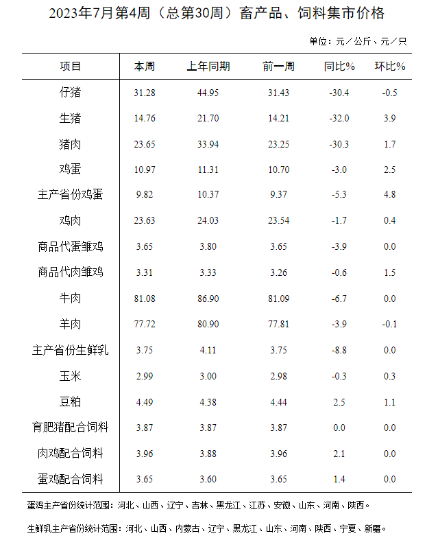农业农村部发布2023年7月第4周畜牧业产品价格及走势