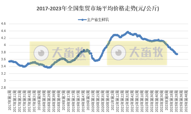 农业农村部发布2023年7月第4周畜牧业产品价格及走势