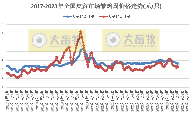 农业农村部发布2023年7月第4周畜牧业产品价格及走势