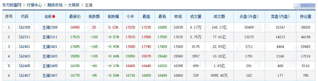 2023.08.02今日猪价，又出现暴涨，5省突破9元
