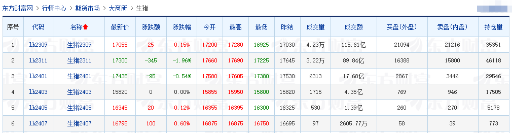 2023.08.03今日猪价，全面上涨，15省突破9元
