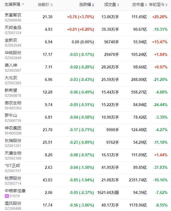 2023.08.03今日猪价，全面上涨，15省突破9元