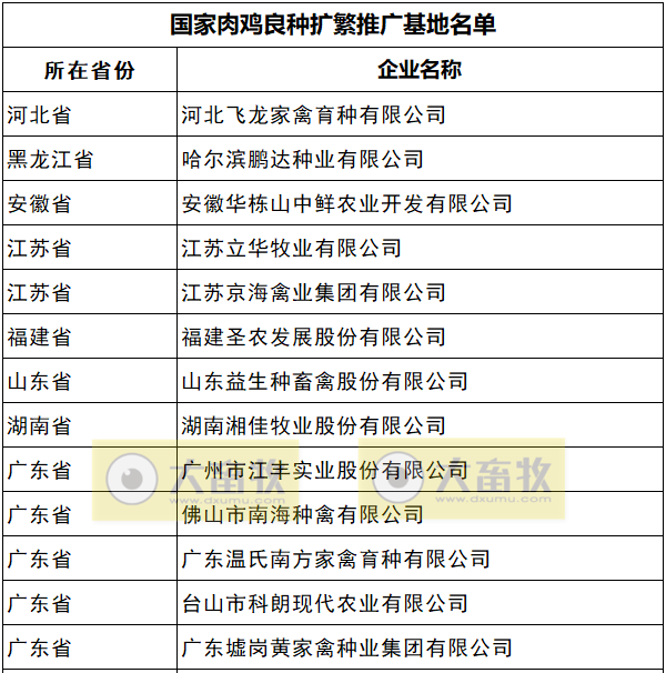 最新国家肉鸡核心育种场名单（2023年7月）