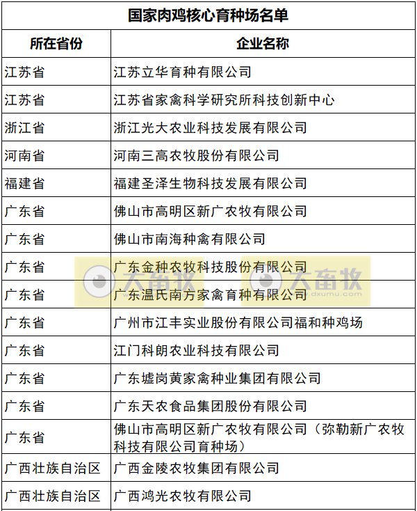 最新国家肉鸡核心育种场名单（2023年7月）