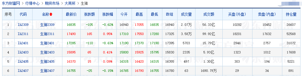 2023.08.05今日猪价