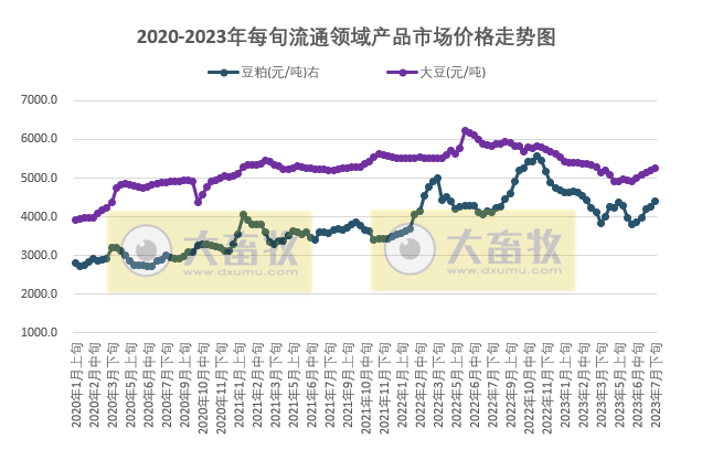 国家统计局：2023年7月下旬流通领域生猪价格上涨8.6%，玉米下跌豆粕继续上涨