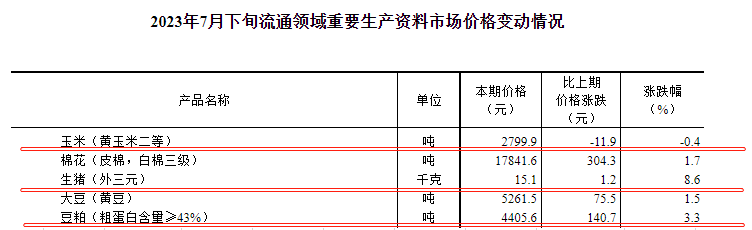 国家统计局：2023年7月下旬流通领域生猪价格上涨8.6%，玉米下跌豆粕继续上涨