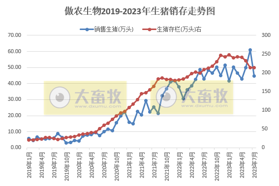 18家上市猪企2023年7月生猪销售情况汇总