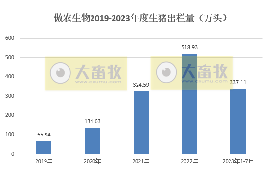 18家上市猪企2023年7月生猪销售情况汇总