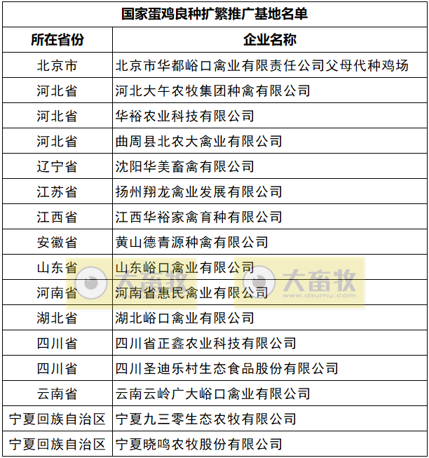 最新国家蛋鸡核心育种场名单（2023年）