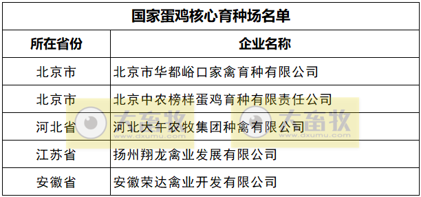最新国家蛋鸡核心育种场名单（2023年）